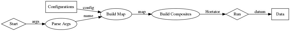 digraph run_state_diagram {
rankdir = LR
pa [label="Parse Args"]
bc [label="Build Map"]
bo [label="Build Composites"]
run [label="Run", shape=diamond]
data [label="Data", shape=rect]
start [label="Start", shape=diamond]
configurations [label="Configurations", shape=rect]

start -> pa [label="args"]
pa -> bc [label="name"]
configurations -> bc [label="config"]
bc -> bo [label="map"]
bo -> run [label="Hortator"]
run -> data [label="datum"]
}