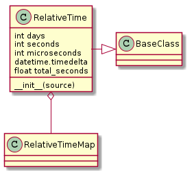 RelativeTime -|> BaseClass
RelativeTime o-- RelativeTimeMap
RelativeTime : __init__(source)
RelativeTime : int days
RelativeTime : int seconds
RelativeTime : int microseconds
RelativeTime : datetime.timedelta
RelativeTime : float total_seconds