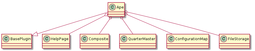 Ape --|> BasePlugin
Ape o-- HelpPage
Ape o-- Composite
Ape o-- QuarterMaster
Ape o-- ConfigurationMap
Ape o-- FileStorage