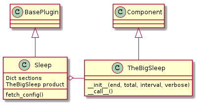 Component <|-- TheBigSleep
TheBigSleep : __init__(end, total, interval, verbose)
TheBigSleep : __call__()
BasePlugin <|-- Sleep
Sleep o- TheBigSleep
Sleep : fetch_config()
Sleep : Dict sections
Sleep : TheBigSleep product