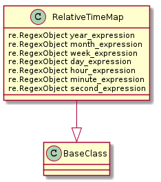 RelativeTimeMap --|> BaseClass
RelativeTimeMap : re.RegexObject year_expression
RelativeTimeMap : re.RegexObject month_expression
RelativeTimeMap : re.RegexObject week_expression
RelativeTimeMap : re.RegexObject day_expression
RelativeTimeMap : re.RegexObject hour_expression
RelativeTimeMap : re.RegexObject minute_expression
RelativeTimeMap : re.RegexObject second_expression
