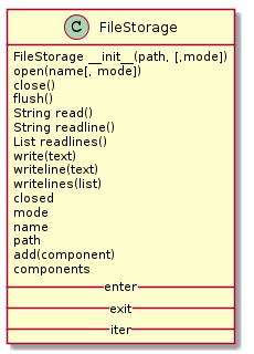 FileStorage : FileStorage __init__(path, [,mode])
FileStorage : open(name[, mode])
FileStorage : close()
FileStorage : flush()
FileStorage : String read()
FileStorage : String readline()
FileStorage : List readlines()
FileStorage : write(text)
FileStorage : writeline(text)
FileStorage : writelines(list)
FileStorage : closed
FileStorage : mode
FileStorage : name
FileStorage : path
FileStorage : add(component)
FileStorage : components
FileStorage : __enter__
FileStorage : __exit__
FileStorage : __iter__