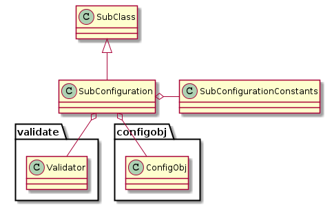 SubClass <|-- SubConfiguration
SubConfiguration o- validate.Validator
SubConfiguration o- configobj.ConfigObj
SubConfiguration o- SubConfigurationConstants