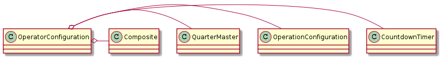 OperatorConfiguration o- CountdownTimer
OperatorConfiguration o- OperationConfiguration
OperatorConfiguration o- QuarterMaster
OperatorConfiguration o- Composite