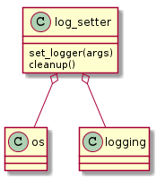 log_setter o-- os
log_setter o-- logging
log_setter : set_logger(args)
log_setter : cleanup()