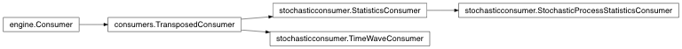 Inheritance diagram of stochasticconsumer