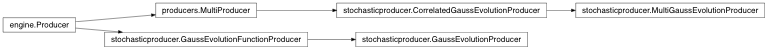 Inheritance diagram of stochasticproducer