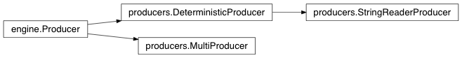 Inheritance diagram of producers