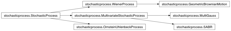 Inheritance diagram of stochasticprocess