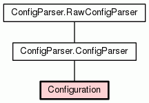 Class Hierarchy for Configuration