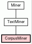 Class Hierarchy for CorpusMiner