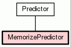 Class Hierarchy for MemorizePredictor