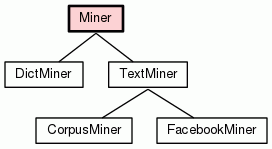 Class Hierarchy for Miner