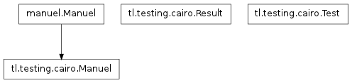 Inheritance diagram of tl.testing.cairo