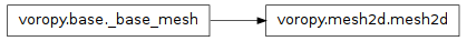 Inheritance diagram of mesh2d