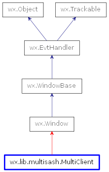 Inheritance diagram of MultiClient