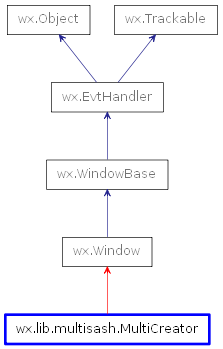 Inheritance diagram of MultiCreator