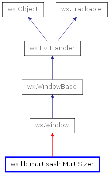 Inheritance diagram of MultiSizer