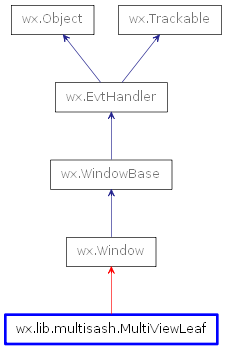 Inheritance diagram of MultiViewLeaf