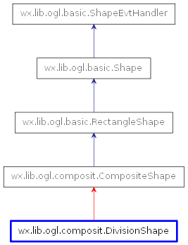 Inheritance diagram of DivisionShape