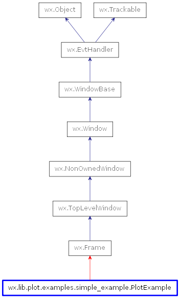 Inheritance diagram of PlotExample