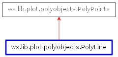 Inheritance diagram of PolyLine