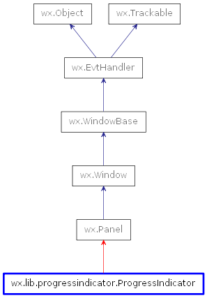 Inheritance diagram of ProgressIndicator