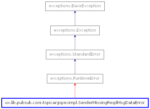 Inheritance diagram of SenderMissingReqdMsgDataError