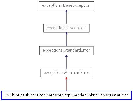 Inheritance diagram of SenderUnknownMsgDataError