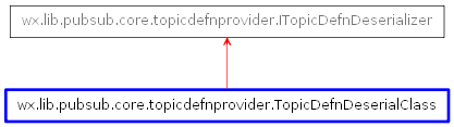 Inheritance diagram of TopicDefnDeserialClass