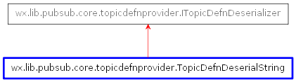 Inheritance diagram of TopicDefnDeserialString