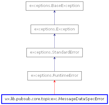 Inheritance diagram of MessageDataSpecError