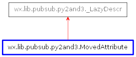 Inheritance diagram of MovedAttribute