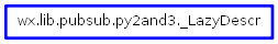 Inheritance diagram of _LazyDescr