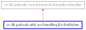 Inheritance diagram of ExcPublisher