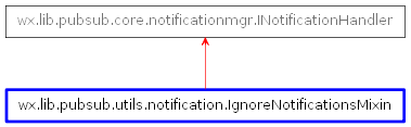 Inheritance diagram of IgnoreNotificationsMixin