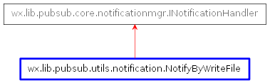 Inheritance diagram of NotifyByWriteFile