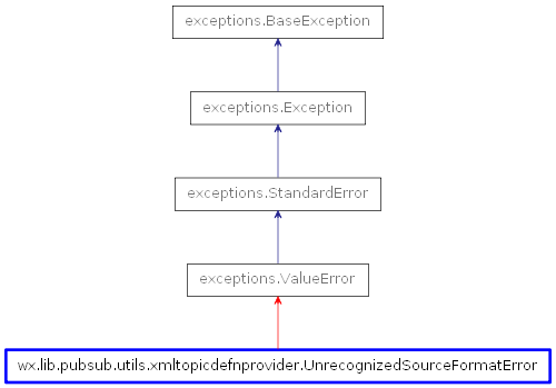 Inheritance diagram of UnrecognizedSourceFormatError