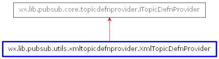 Inheritance diagram of XmlTopicDefnProvider