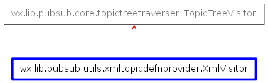 Inheritance diagram of XmlVisitor