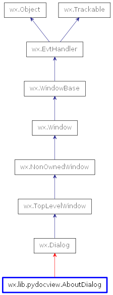 Inheritance diagram of AboutDialog