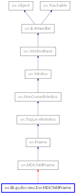 Inheritance diagram of DocMDIChildFrame