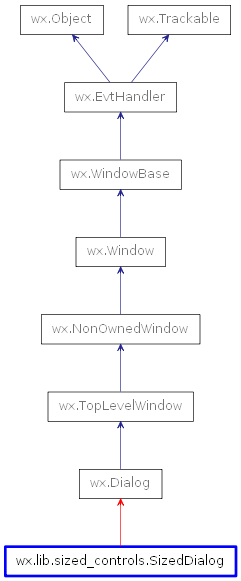 Inheritance diagram of SizedDialog