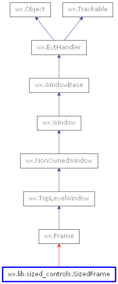 Inheritance diagram of SizedFrame