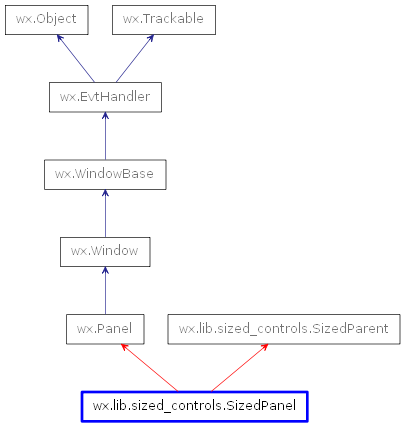 Inheritance diagram of SizedPanel