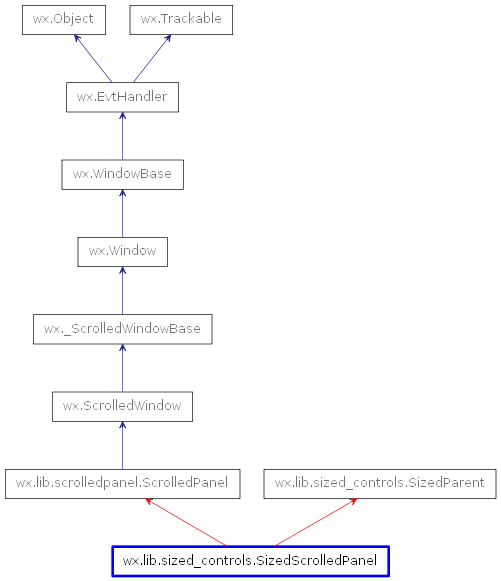 Inheritance diagram of SizedScrolledPanel