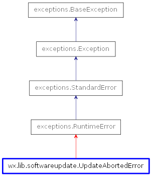 Inheritance diagram of UpdateAbortedError