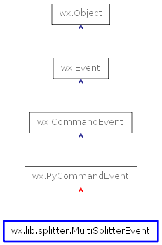 Inheritance diagram of MultiSplitterEvent