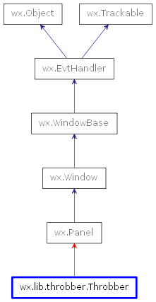 Inheritance diagram of Throbber