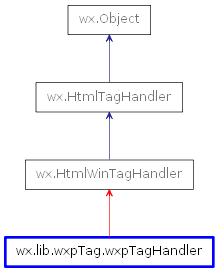 Inheritance diagram of wxpTagHandler